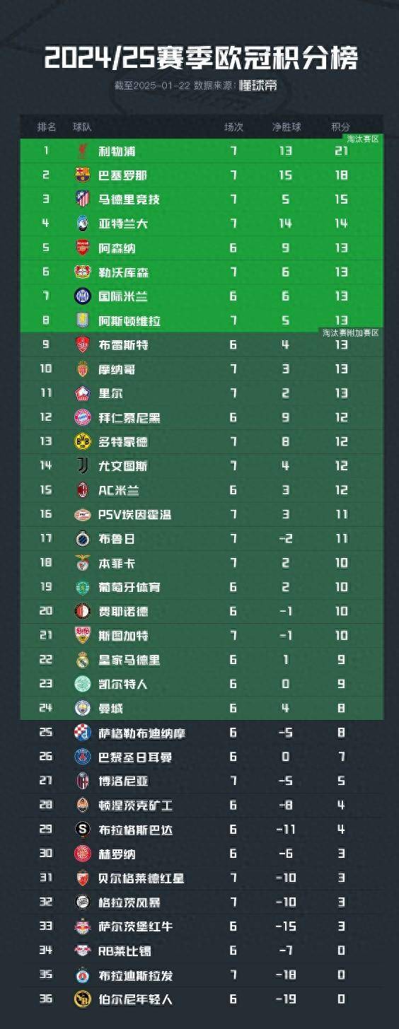 马竞客场大胜，升至积分榜前列的简单介绍