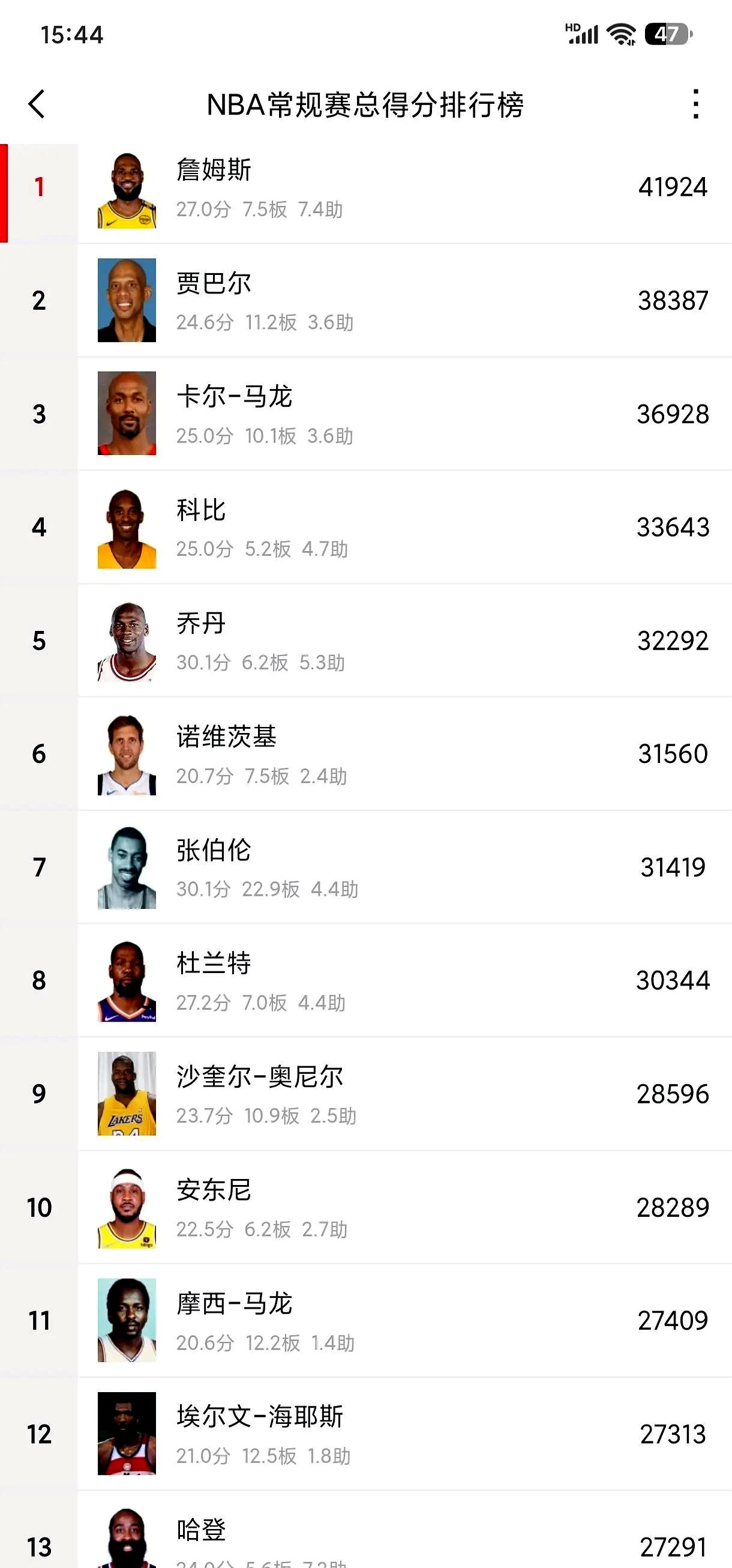  哈登连续十五场比赛得分超过问鼎冠军，G2挑战极限！